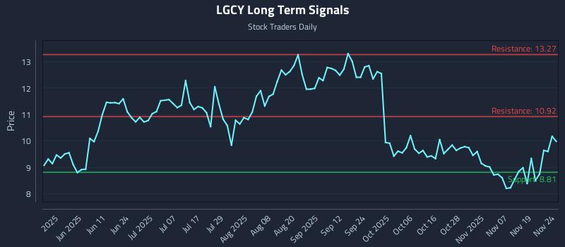 LGCY Long Term Analysis for November 24 2025 LGCY Long Term Analysis for November 24 2025