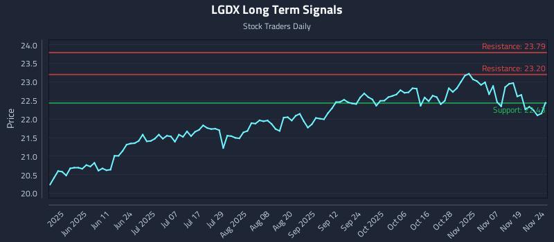 LGDX Long Term Analysis for November 24 2025 LGDX Long Term Analysis for November 24 2025