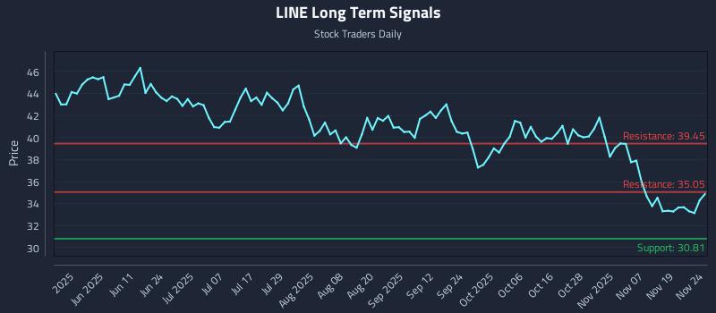 LINE Long Term Analysis for November 24 2025 LINE Long Term Analysis for November 24 2025