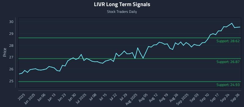 LIVR Long Term Analysis for November 24 2025 LIVR Long Term Analysis for November 24 2025