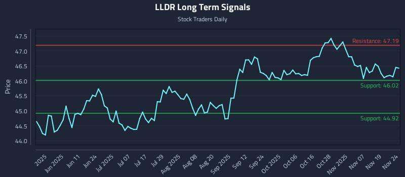 LLDR Long Term Analysis for November 24 2025 LLDR Long Term Analysis for November 24 2025