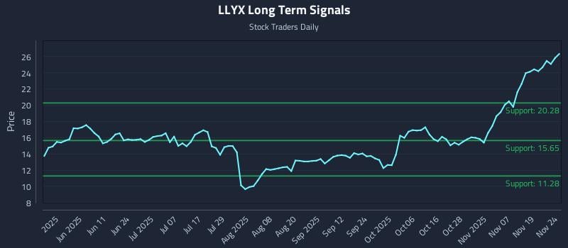 LLYX Long Term Analysis for November 24 2025