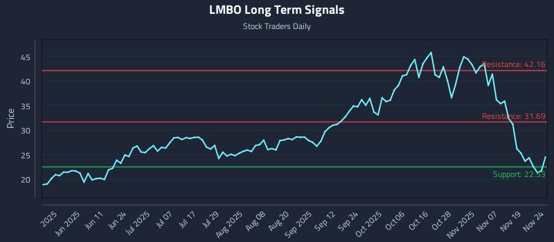 LMBO Long Term Analysis for November 24 2025 LMBO Long Term Analysis for November 24 2025