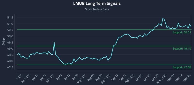 LMUB Long Term Analysis for November 24 2025 LMUB Long Term Analysis for November 24 2025
