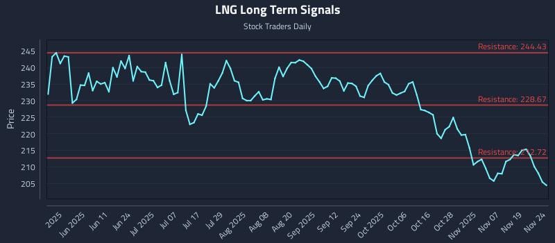 LNG Long Term Analysis for November 24 2025 LNG Long Term Analysis for November 24 2025