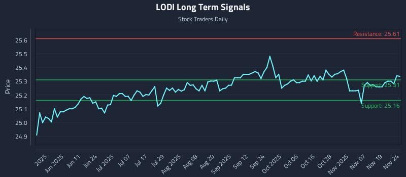 LODI Long Term Analysis for November 24 2025