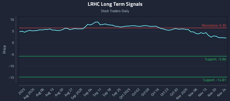 LRHC Long Term Analysis for November 24 2025 LRHC Long Term Analysis for November 24 2025