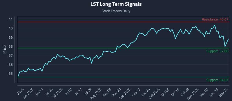 LST Long Term Analysis for November 24 2025 LST Long Term Analysis for November 24 2025