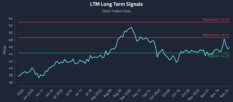 LTM Long Term Analysis for November 24 2025 LTM Long Term Analysis for November 24 2025