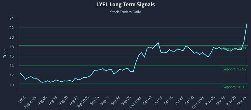 LYEL Long Term Analysis for November 24 2025
