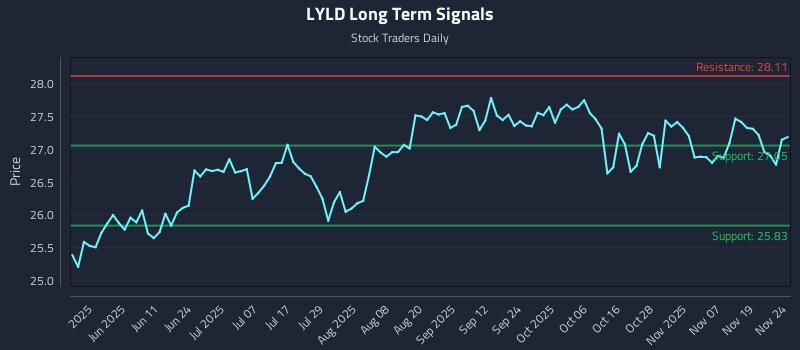 LYLD Long Term Analysis for November 24 2025