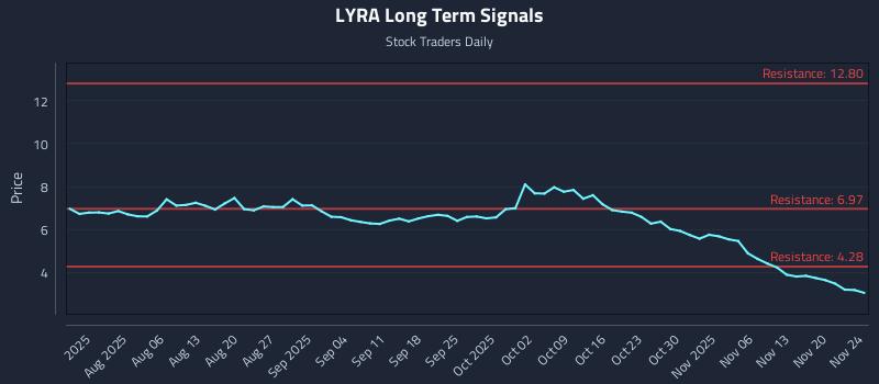 LYRA Long Term Analysis for November 24 2025