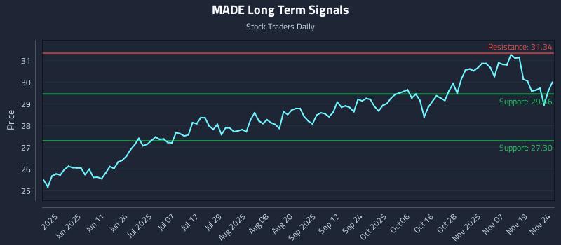 MADE Long Term Analysis for November 24 2025 MADE Long Term Analysis for November 24 2025