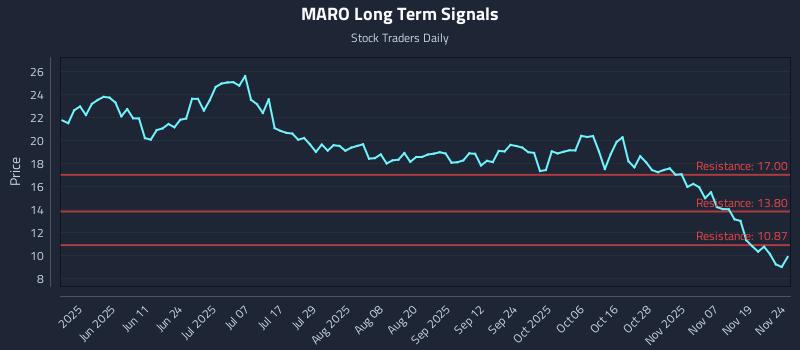 MARO Long Term Analysis for November 24 2025 MARO Long Term Analysis for November 24 2025