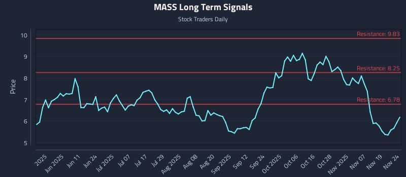 MASS Long Term Analysis for November 24 2025