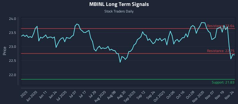 MBINL Long Term Analysis for November 24 2025