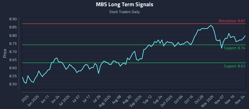 MBS Long Term Analysis for November 24 2025