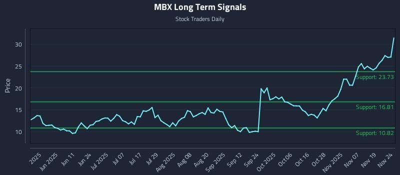 MBX Long Term Analysis for November 24 2025