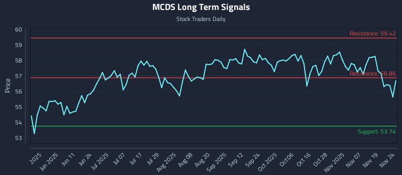 MCDS Long Term Analysis for November 24 2025
