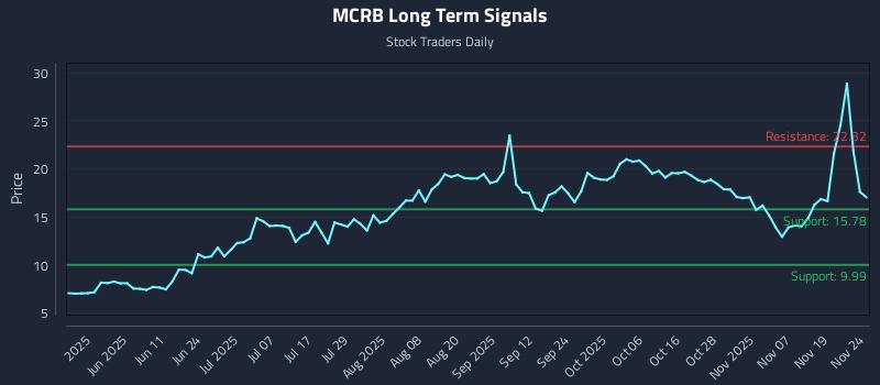 MCRB Long Term Analysis for November 24 2025 MCRB Long Term Analysis for November 24 2025