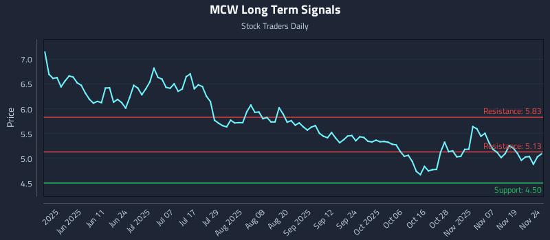 MCW Long Term Analysis for November 24 2025 MCW Long Term Analysis for November 24 2025