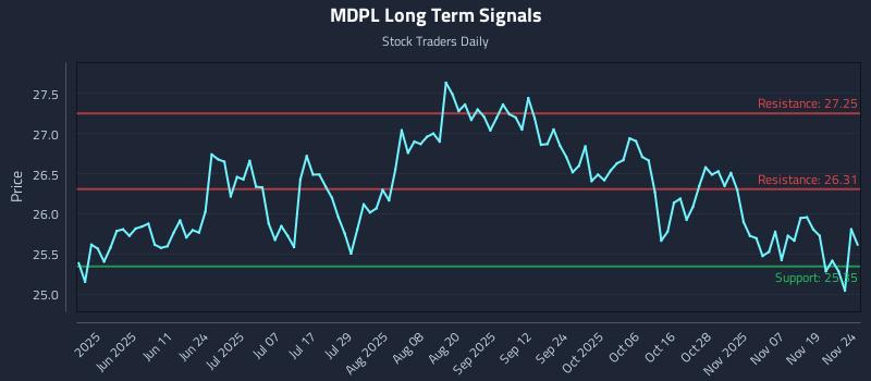 MDPL Long Term Analysis for November 24 2025 MDPL Long Term Analysis for November 24 2025