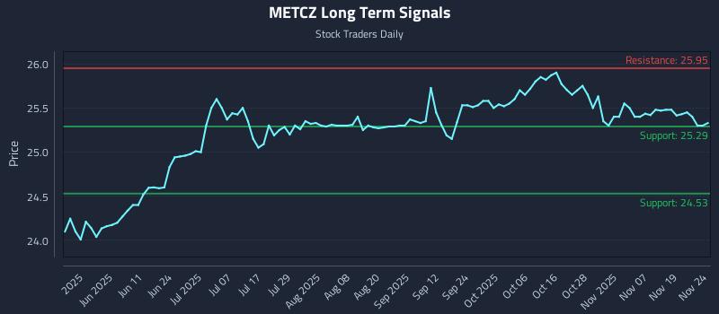 METCZ Long Term Analysis for November 24 2025 METCZ Long Term Analysis for November 24 2025