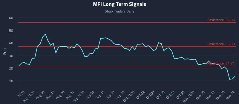 MFI Long Term Analysis for November 24 2025