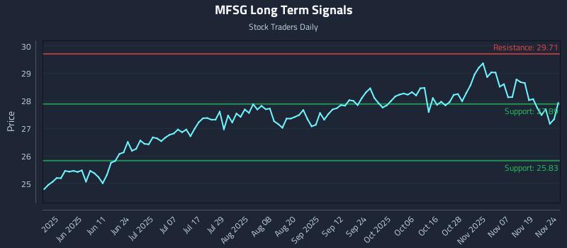 MFSG Long Term Analysis for November 24 2025