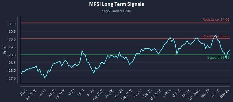 MFSI Long Term Analysis for November 24 2025