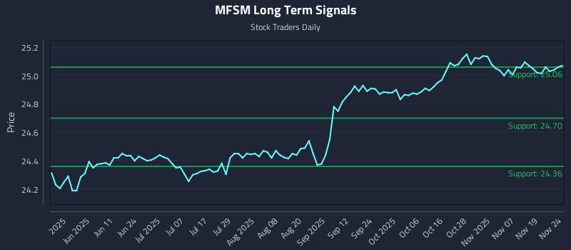 MFSM Long Term Analysis for November 24 2025 MFSM Long Term Analysis for November 24 2025