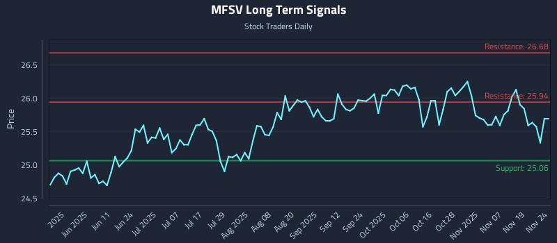 MFSV Long Term Analysis for November 24 2025 MFSV Long Term Analysis for November 24 2025