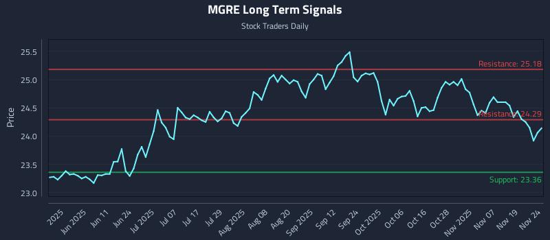 MGRE Long Term Analysis for November 24 2025