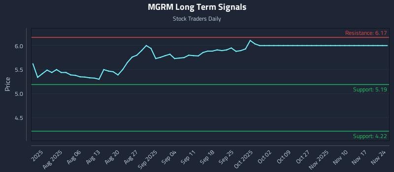 MGRM Long Term Analysis for November 24 2025 MGRM Long Term Analysis for November 24 2025