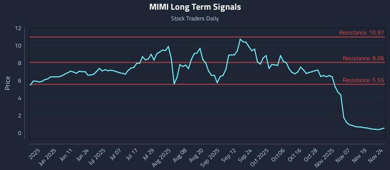 MIMI Long Term Analysis for November 24 2025