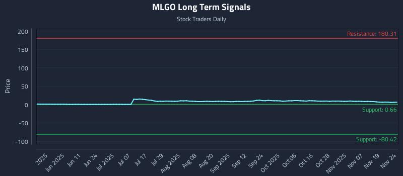 MLGO Long Term Analysis for November 24 2025 MLGO Long Term Analysis for November 24 2025