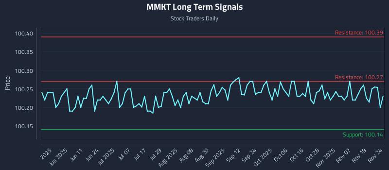 MMKT Long Term Analysis for November 24 2025