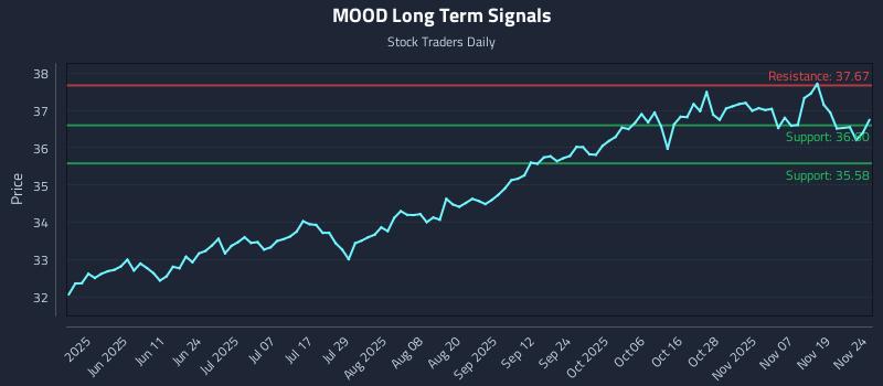 MOOD Long Term Analysis for November 24 2025 MOOD Long Term Analysis for November 24 2025