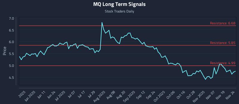 MQ Long Term Analysis for November 24 2025 MQ Long Term Analysis for November 24 2025