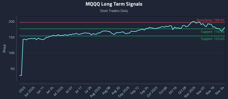 MQQQ Long Term Analysis for November 24 2025 MQQQ Long Term Analysis for November 24 2025
