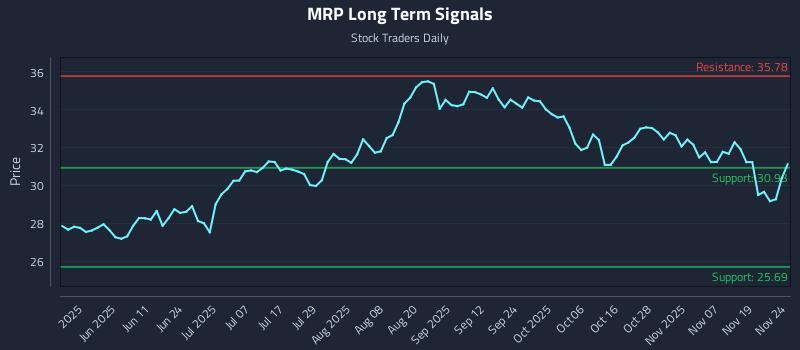 MRP Long Term Analysis for November 24 2025