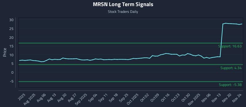 MRSN Long Term Analysis for November 24 2025 MRSN Long Term Analysis for November 24 2025