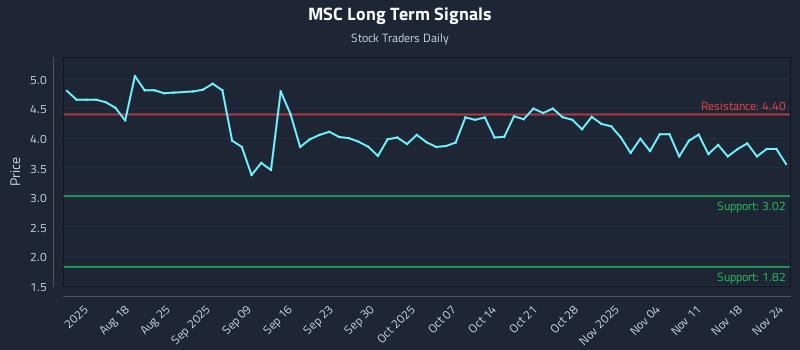 MSC Long Term Analysis for November 24 2025
