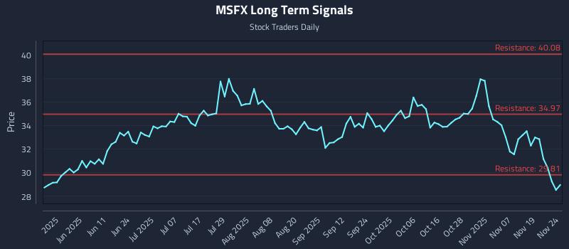 MSFX Long Term Analysis for November 24 2025