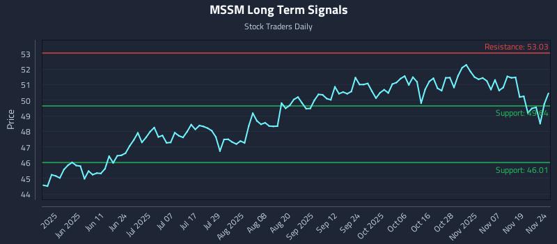 MSSM Long Term Analysis for November 24 2025