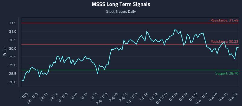 MSSS Long Term Analysis for November 24 2025