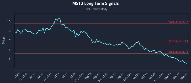 MSTU Long Term Analysis for November 24 2025 MSTU Long Term Analysis for November 24 2025