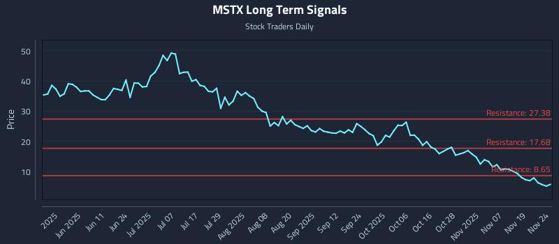MSTX Long Term Analysis for November 24 2025 MSTX Long Term Analysis for November 24 2025