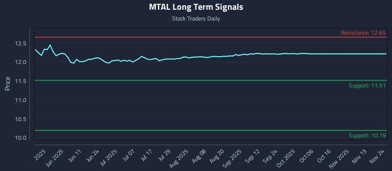 MTAL Long Term Analysis for November 24 2025