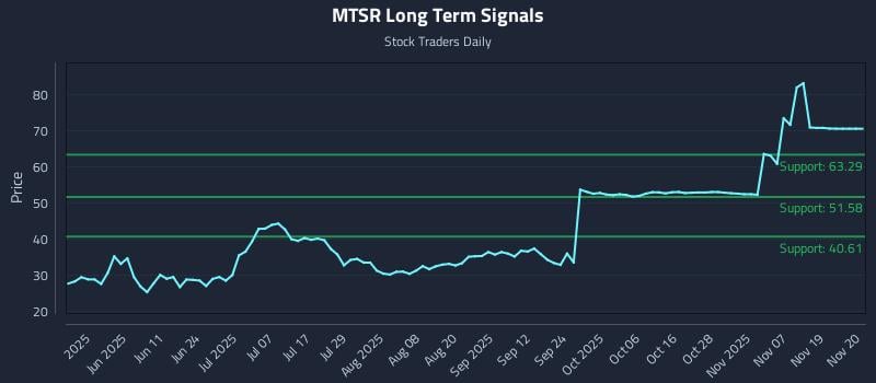 MTSR Long Term Analysis for November 24 2025 MTSR Long Term Analysis for November 24 2025